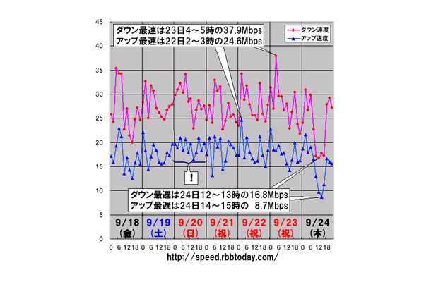 縦軸は平均速度（Mbps）、横軸は時間帯。最遅時間帯はダウンレート、アップレート共に30日となった。アップレート最遅は14〜15時の8.75Mbpsで、なんと、10Mbpsにも満たない極端な低速になっていた。シルバーウィークが明けてもっともビジネス利用の多い日・時間帯だったことが原因ではなかろうか