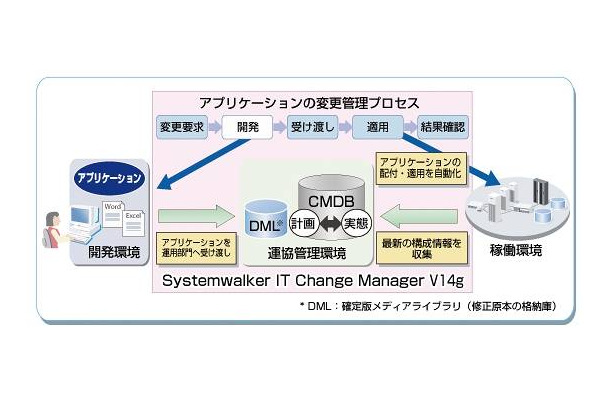 Systemwalker IT Change Manager V14gの概念