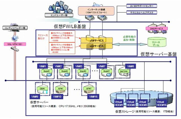 システム構成の例