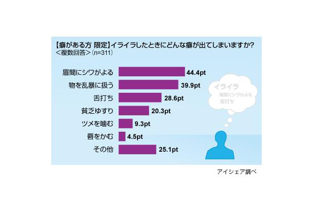 イライラしたときの癖に関する意識調査