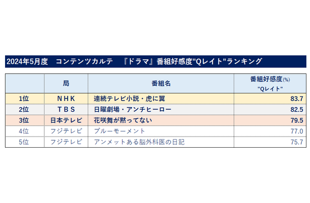番組好感度調査、ドラマ1位は伊藤沙莉主演のNHK朝ドラ『虎に翼』