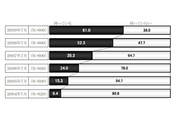 地上デジタル放送対応テレビの所有率