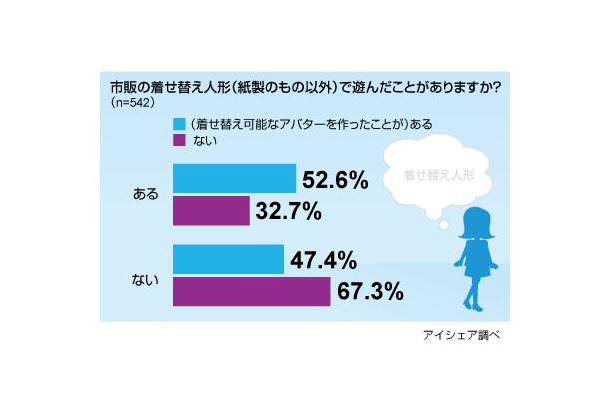 着せ替え人形に関する意識調査