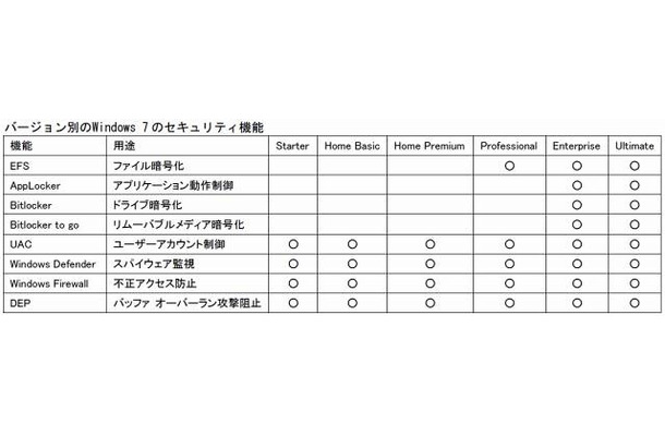 バージョン別のWindows 7のセキュリティ機能