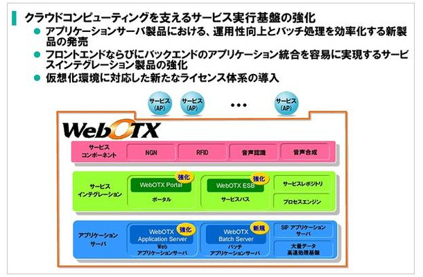 サービス実行基盤　WebOTX V8.3