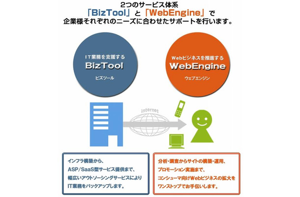 「WebEngine（ウェブエンジン）」「BizTool（ビズツール）」の構成