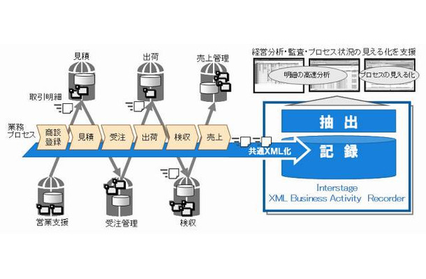 複数業務システムにまたがる情報を一ヶ所に記録