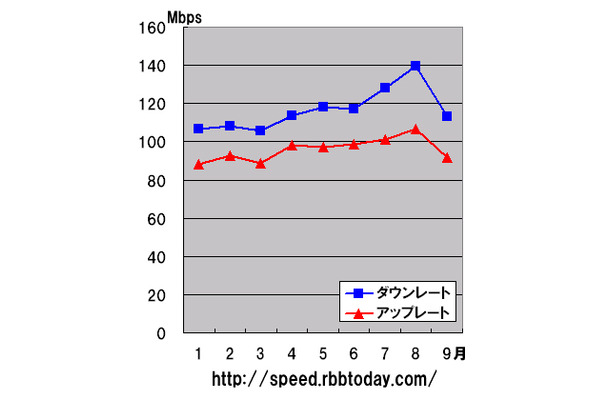 縦軸は速度で単位は「Mbps」。横軸は年月（2009年のみ)。ダウンレート、アップレートともに右肩上がりであり、特に3月から8月は伸びが続いている