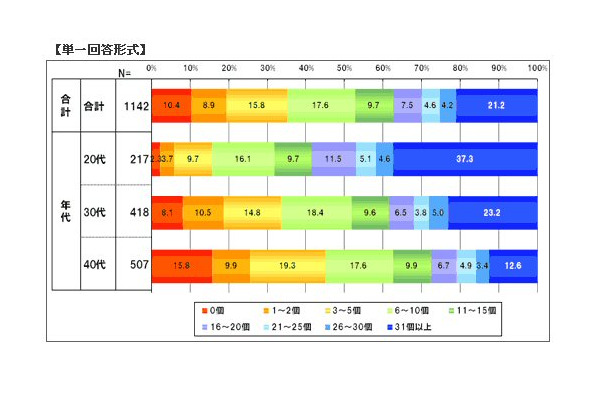 携帯でブックマークをしているサイト数