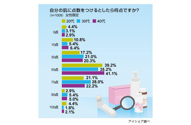 自分の肌点数は？