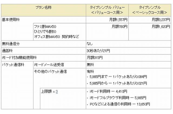 「メール使いホーダイ」利用料金詳細