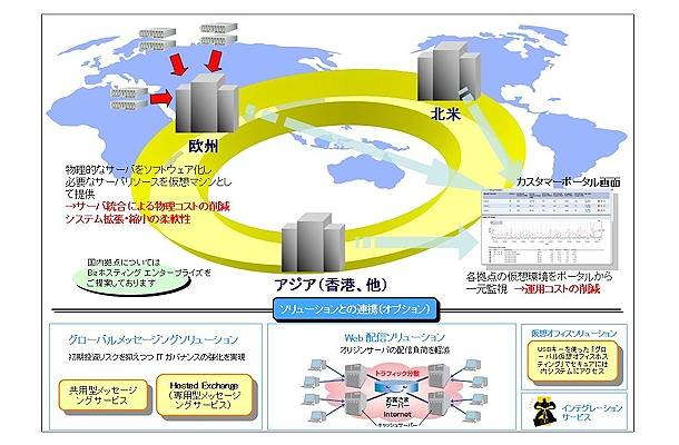 「Bizホスティンググローバル」サービスイメージ