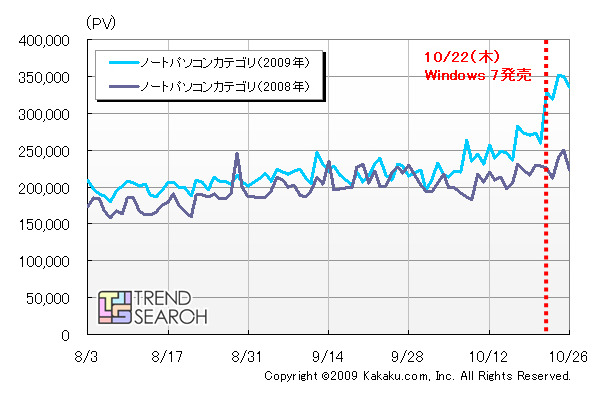 価格.comノートPCカテゴリPV数推移（カカクコム調べ）