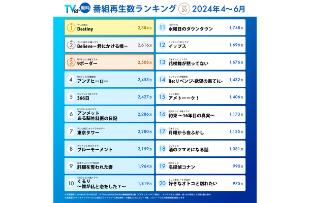 TVer再生数ランキング発表、トップは石原さとみ主演『Destiny』