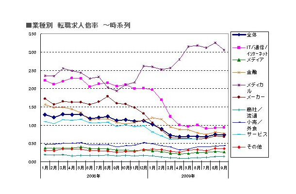 業種別の転職求人倍率（時系列）