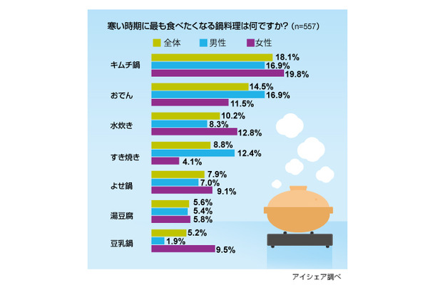 調査結果