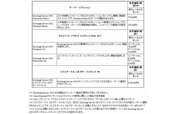 Exchange Server 2010の製品体系