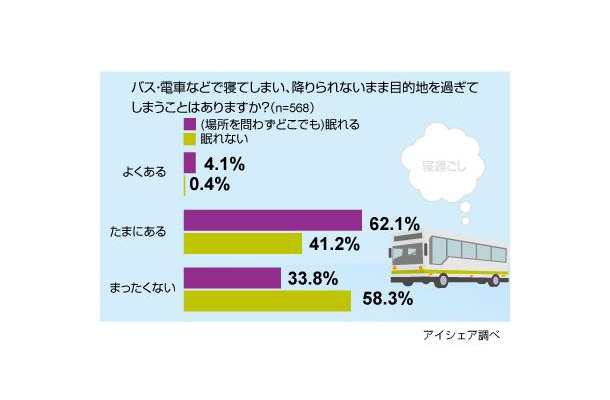 寝過ごし体験に関する意識調査