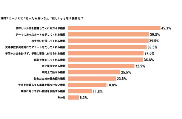 カーナビにあったら良いと思う機能