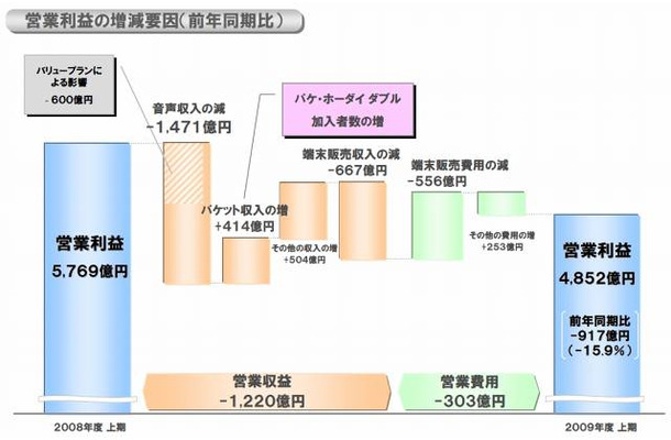 2009年度 第2四半期決算（累計）のポイント