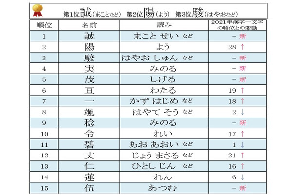 漢字一文字名前ランキング発表！男の子の第1位「誠」、女の子の第1位は？