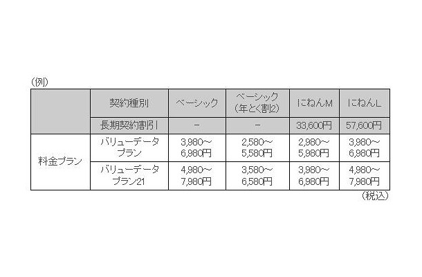 「バリューデータプラン」「バリューデータプラン21」の月額料金例