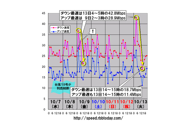 縦軸は平均速度（Mbps）、横軸は時間帯。3連休明けの13日と、台風18号による全国的な混乱が収まった9日にアップレートの急降下が見られている