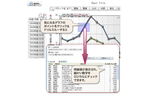 　ウイングアーク テクノロジーズは2日、チャートによるデータ分析を実現するOLAPツール「Dr.Sum EA Datalizer MotionChart Ver3.0SP2」の出荷を開始した。