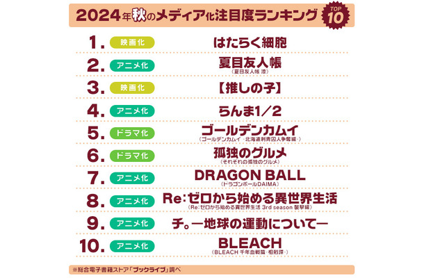 「2024年秋のメディア化作品注目度」アンケート　※総合電子書籍ストア「ブックライブ」調べ