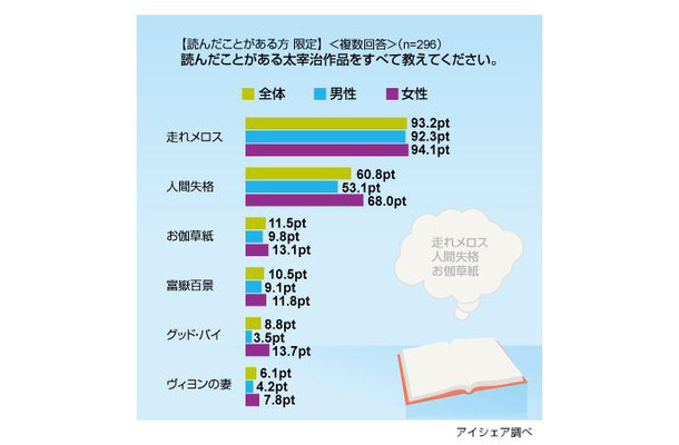 太宰作品で読んだことのあるのは？