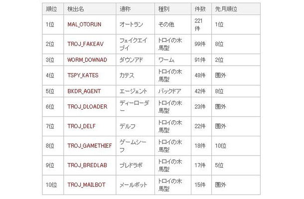 不正プログラム感染被害報告数ランキング　2009年10月度