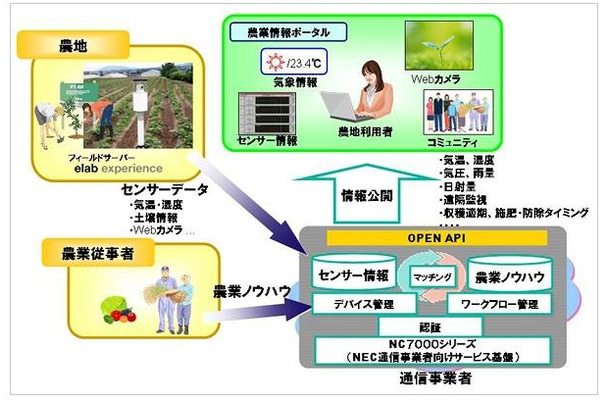 農業ICT化ソリューションのサービスイメージ