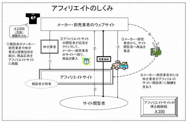 アフィリエイトのしくみ例