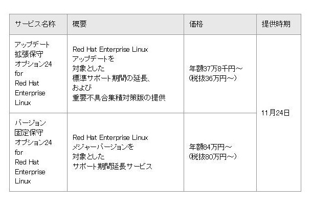 主な提供サービス価格と出荷時期