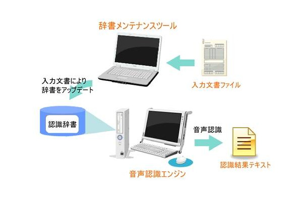 辞書メンテナンスツール