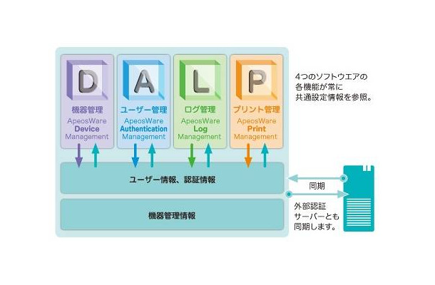 4つのソフトウェアが共通設定情報を参照