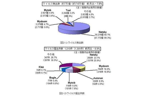 10月のウイルス検出数とウイルス届出件数