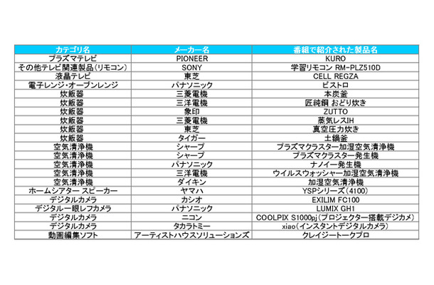 アメトーーク！SP（10月8日）で紹介された製品の一覧（カカクコムより）