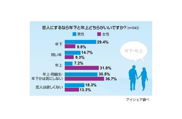 恋人にするなら年上？ 年下？