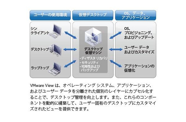 VMware View 4概念図