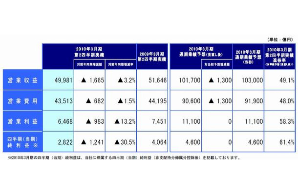 第2四半期連結決算（累計）の概況