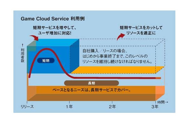 「Game Cloud Service」利用プラン例