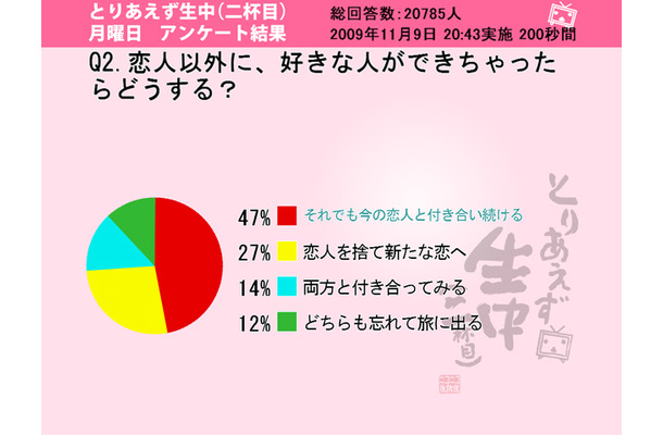 女性の半数近くが ほかに好きな人ができても今の恋人と付き合う Rbb Today