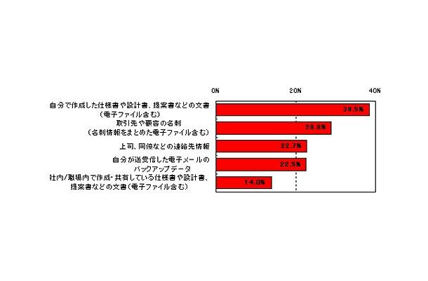 どのような情報を、部外や社外/職場外に持ち出したいと思いますか？