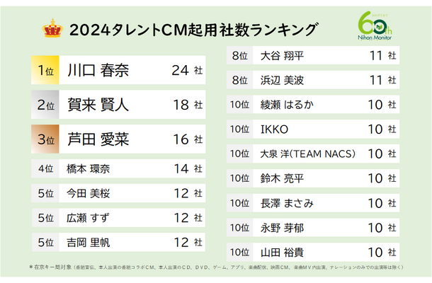 ニホンモニター株式会社による『2024CM起用社数ランキング』