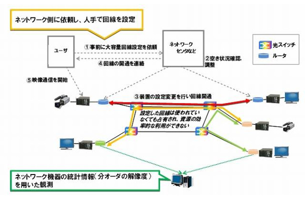 これまでのネットワーク資源確保の流れ
