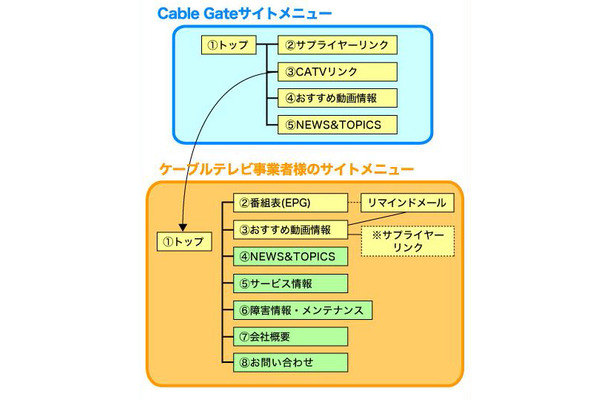 CableGateのサイト構成