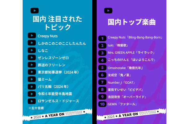 2024年のYouTube日本年間ランキング