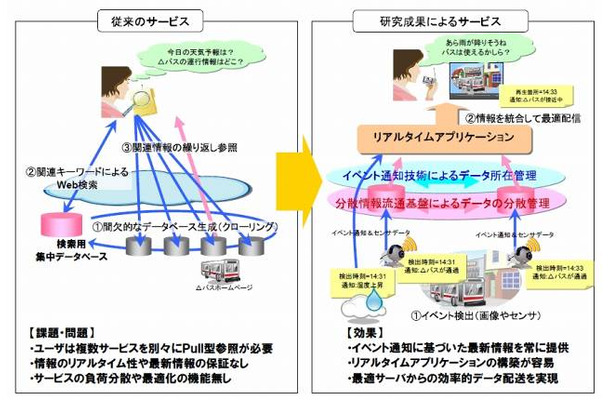 リアルタイム広域情報流通ストレージ基盤によるサービス改善イメージ