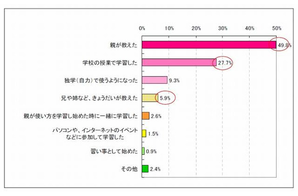 インターネットを利用したきっかけ（n=5637、複数回答）